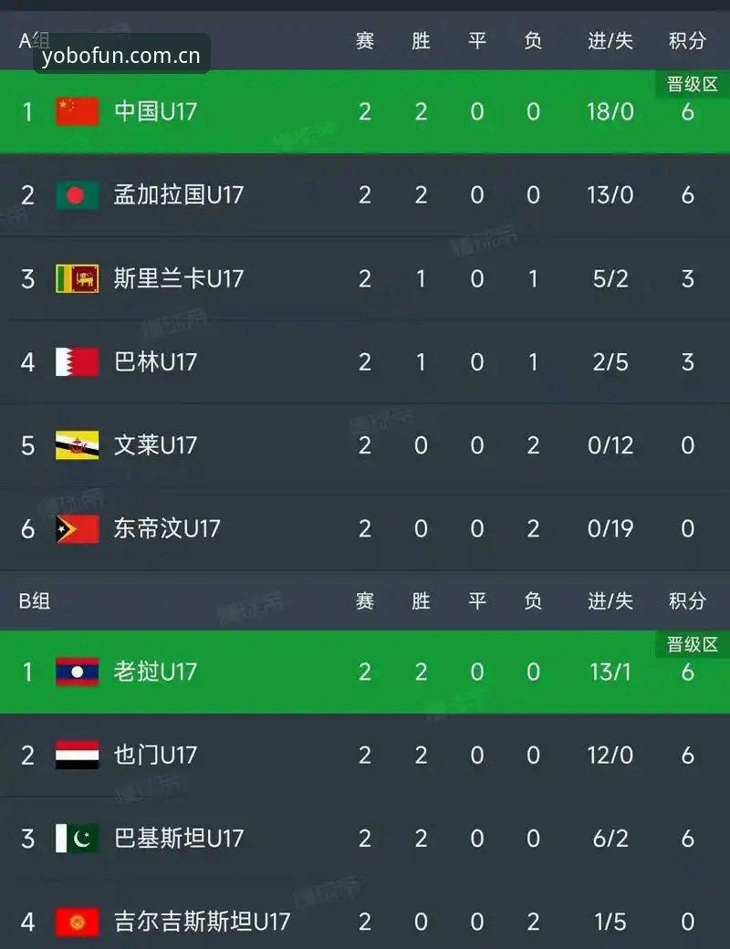 5个关键看点：U17世界杯抽签结果出炉，yobo体育平台带你读懂中国足球新希望